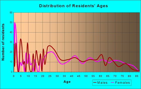 Cricket, North Carolina Age and Sex of Residents