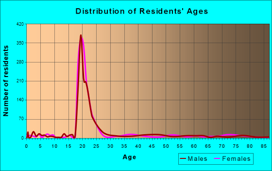 Cullowhee, North Carolina Age and Sex of Residents