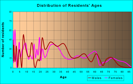 Dallas, North Carolina Age and Sex of Residents