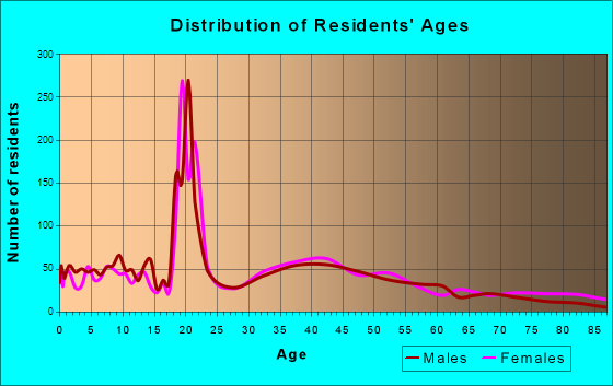Davidson, North Carolina Age and Sex of Residents