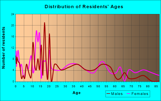 Dobbins Heights, North Carolina Age and Sex of Residents