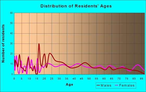 Dobson, North Carolina Age and Sex of Residents