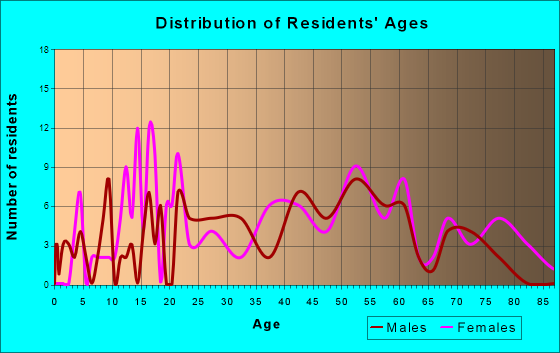 Dortches, North Carolina Age and Sex of Residents