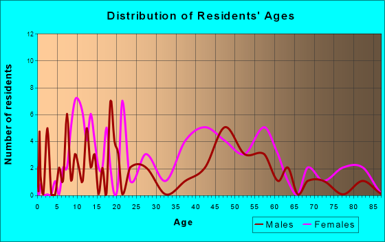 Dover, North Carolina Age and Sex of Residents