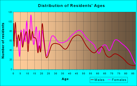 Dunn, North Carolina Age and Sex of Residents