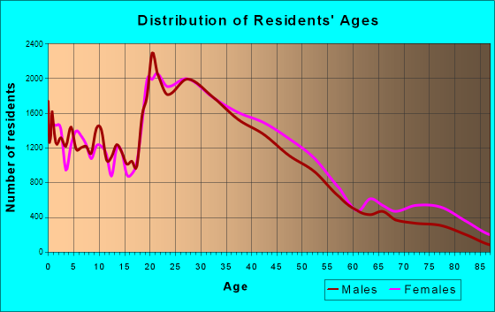 Durham, North Carolina Age and Sex of Residents