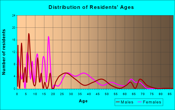 East Arcadia, North Carolina Age and Sex of Residents