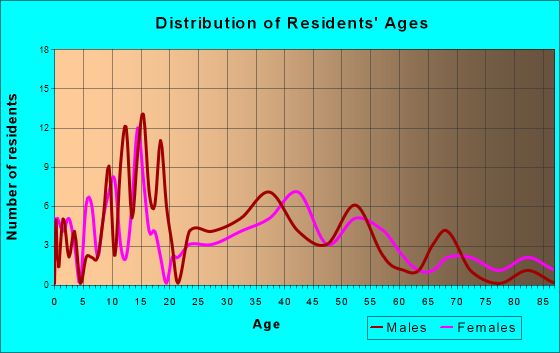 East Bend, North Carolina Age and Sex of Residents