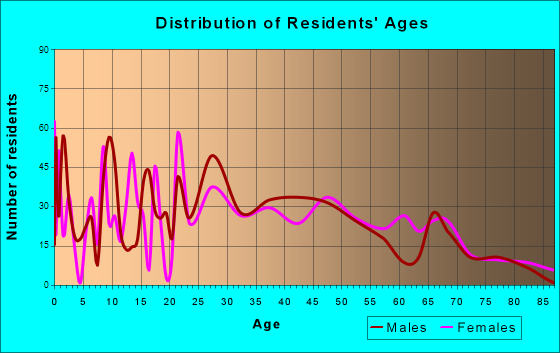 East Flat Rock, North Carolina Age and Sex of Residents