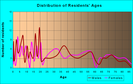 Weiner, Arkansas Age and Sex of Residents