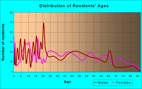 East Rockingham, North Carolina Age and Sex of Residents