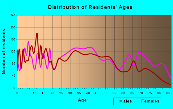 Eden, North Carolina Age and Sex of Residents