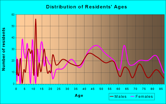 Elizabethtown, North Carolina Age and Sex of Residents