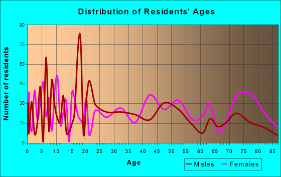 Elkin, North Carolina Age and Sex of Residents
