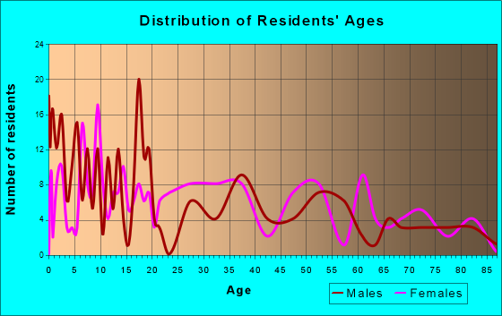Ellerbe, North Carolina Age and Sex of Residents