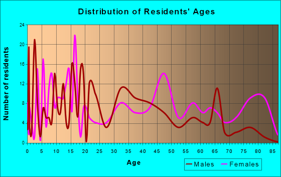 Elm City, North Carolina Age and Sex of Residents