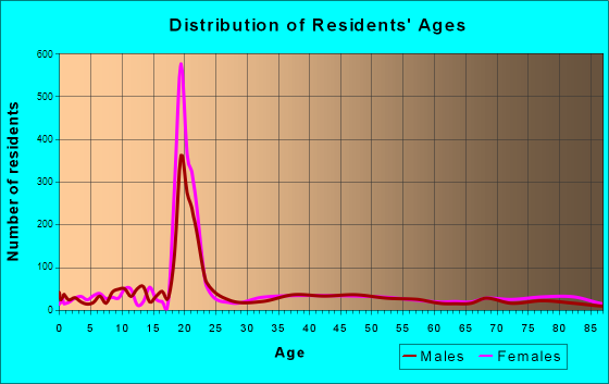 Elon College, North Carolina Age and Sex of Residents