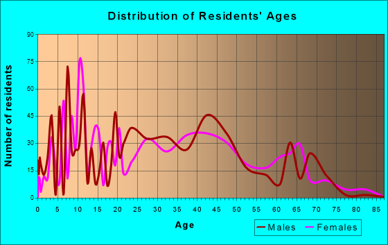 Elroy, North Carolina Age and Sex of Residents