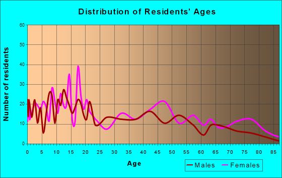 Enfield, North Carolina Age and Sex of Residents