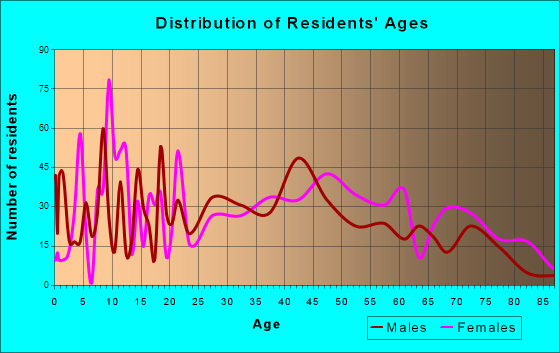 Erwin, North Carolina Age and Sex of Residents