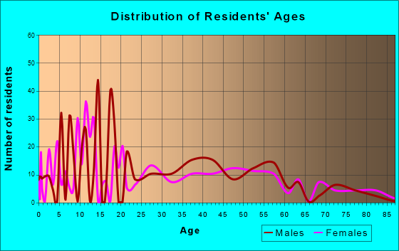 West Crossett, Arkansas Age and Sex of Residents