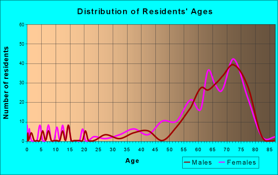 Fairfield Harbour, North Carolina Age and Sex of Residents