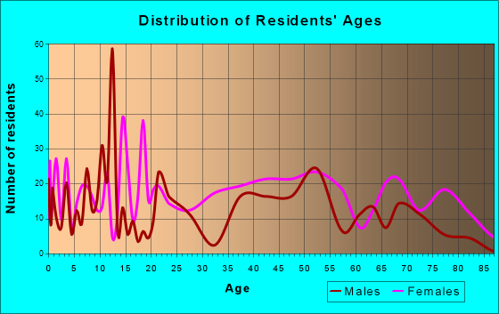 Fairmont, North Carolina Age and Sex of Residents