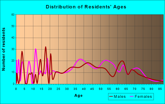 Fairplains, North Carolina Age and Sex of Residents
