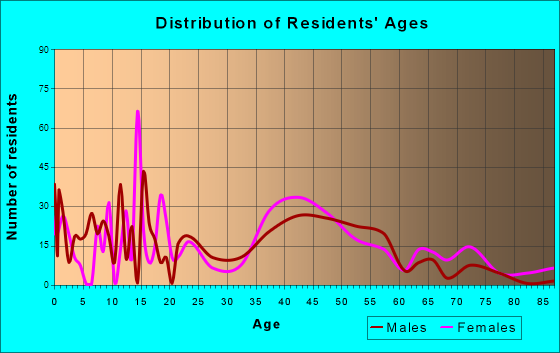 Fairview, North Carolina Age and Sex of Residents