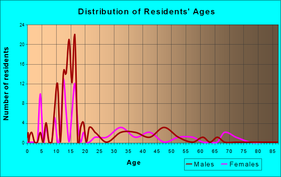 Falcon, North Carolina Age and Sex of Residents