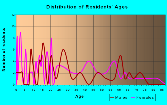 Western Grove, Arkansas Age and Sex of Residents