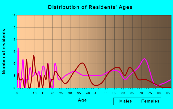 Fallston, North Carolina Age and Sex of Residents