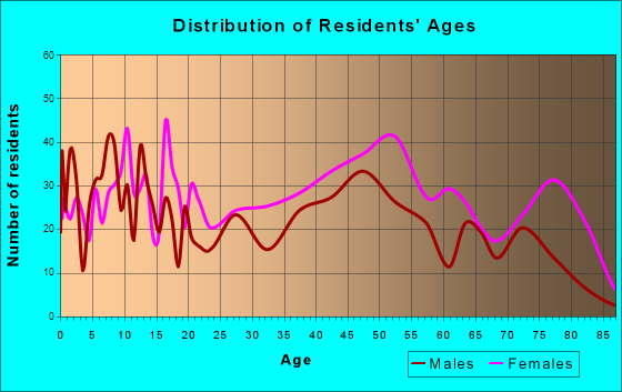 Farmville, North Carolina Age and Sex of Residents