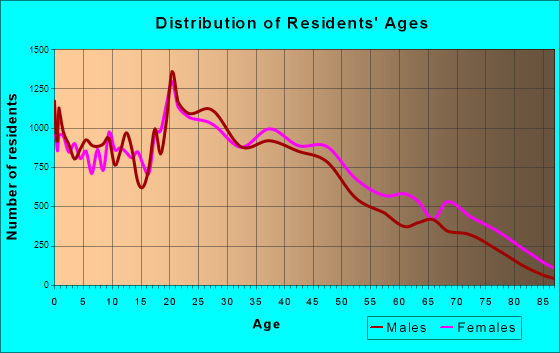 Fayetteville, North Carolina Age and Sex of Residents