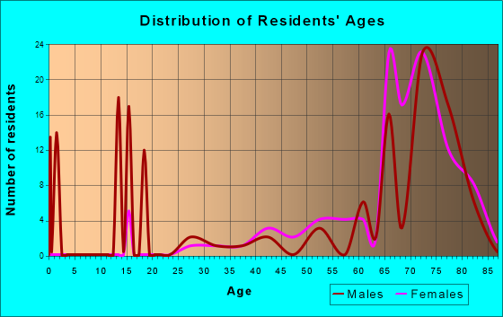 Fearrington, North Carolina Age and Sex of Residents