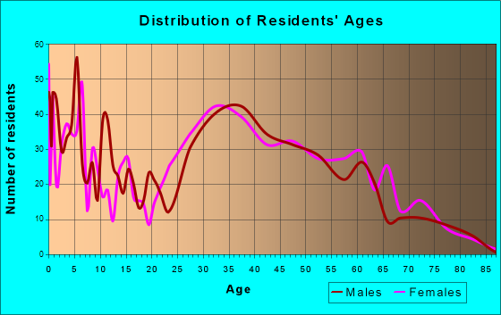 Fletcher, North Carolina Age and Sex of Residents