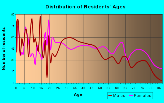 Forest City, North Carolina Age and Sex of Residents