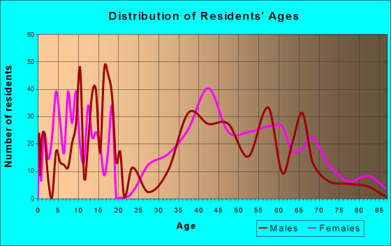 Forest Oaks, North Carolina Age and Sex of Residents