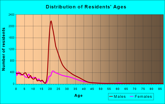 Fort Bragg, North Carolina Age and Sex of Residents