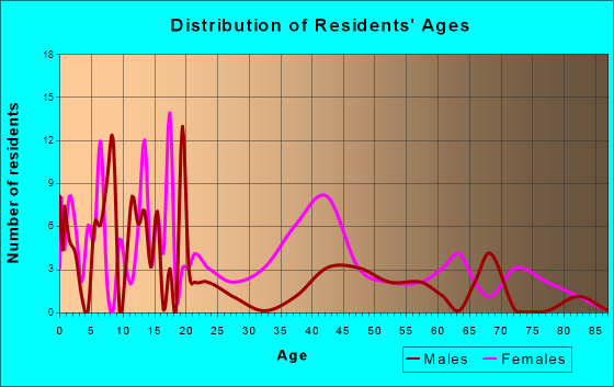 Fountain, North Carolina Age and Sex of Residents