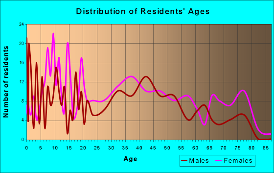 Four Oaks, North Carolina Age and Sex of Residents