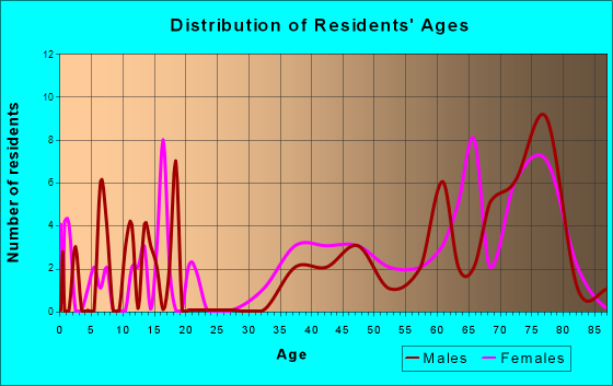 Foxfire, North Carolina Age and Sex of Residents