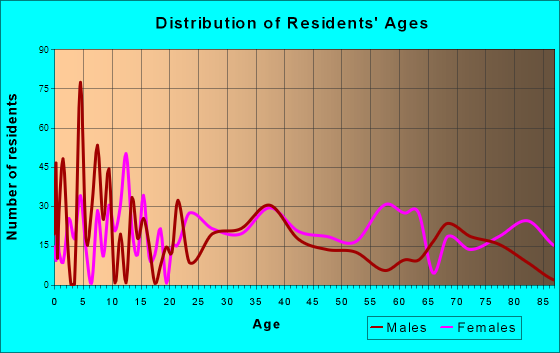 Franklin, North Carolina Age and Sex of Residents