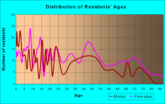 Franklinton, North Carolina Age and Sex of Residents