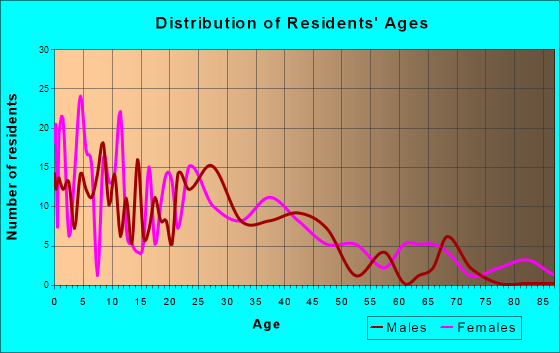 Franklinville, North Carolina Age and Sex of Residents