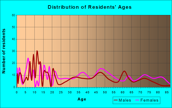 Fremont, North Carolina Age and Sex of Residents
