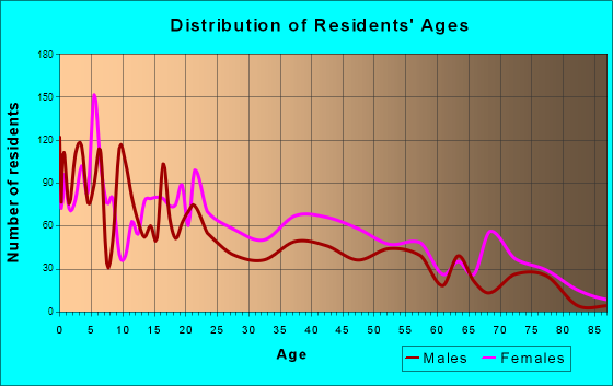 West Helena, Arkansas Age and Sex of Residents