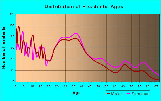 Fuquay-Varina, North Carolina Age and Sex of Residents