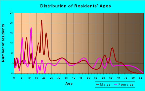 Garland, North Carolina Age and Sex of Residents