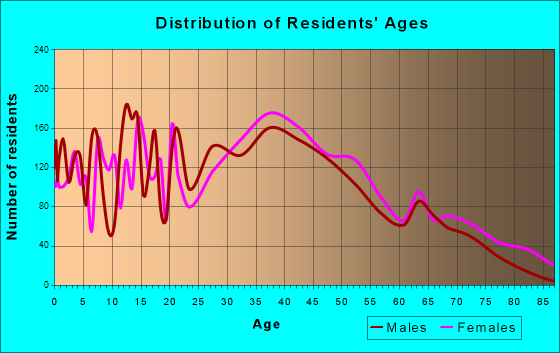 Garner, North Carolina Age and Sex of Residents